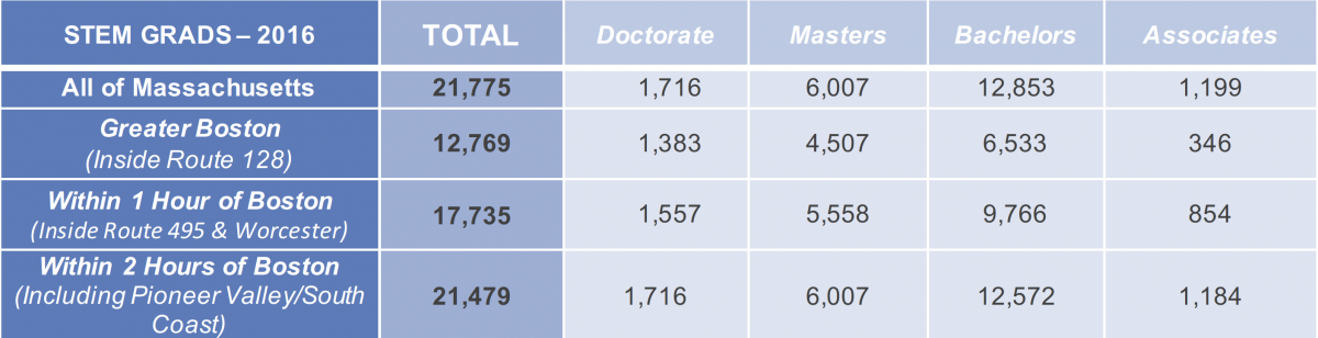 STEM Graduate statistics